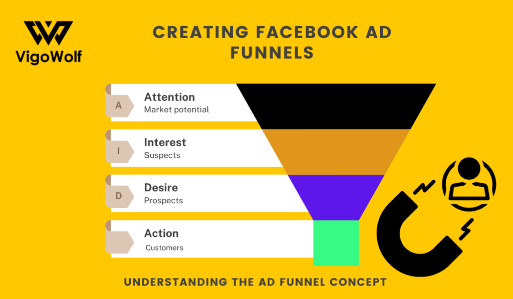 Understanding the Ad Funnel Concept